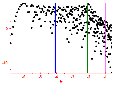 Strength function log